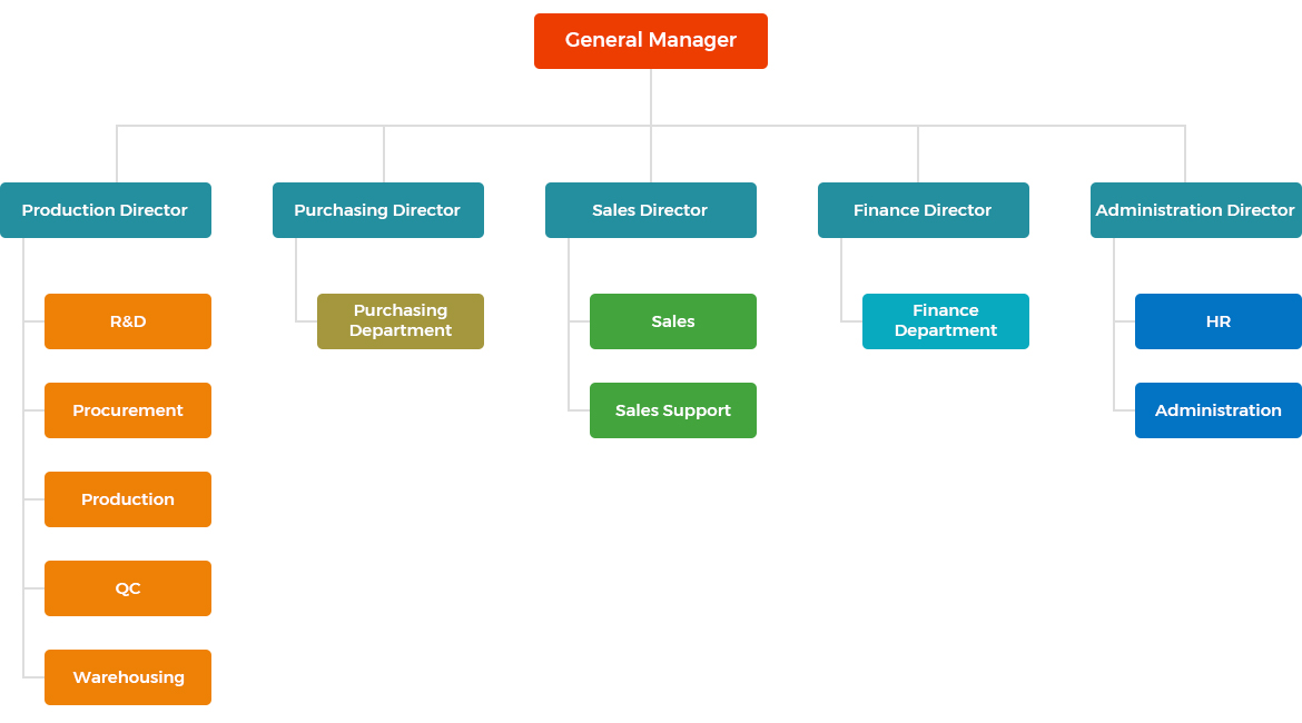 Organization Chart - QINGDAO YURUI PACKAGE CO., LTD